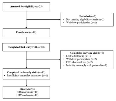 Slow-Paced Breathing and Autonomic Function in People Post-stroke